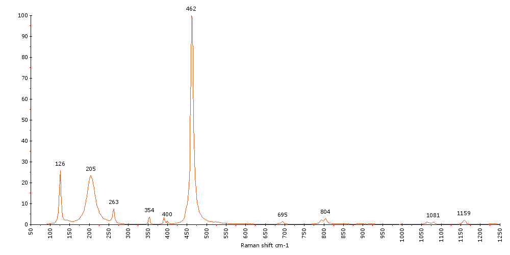 Raman Spectrum of Quartz (157)